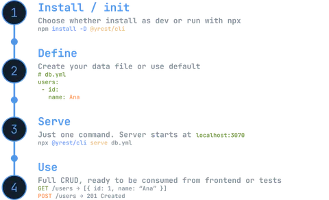 yRest in 4 steps: install, define, serve, use
